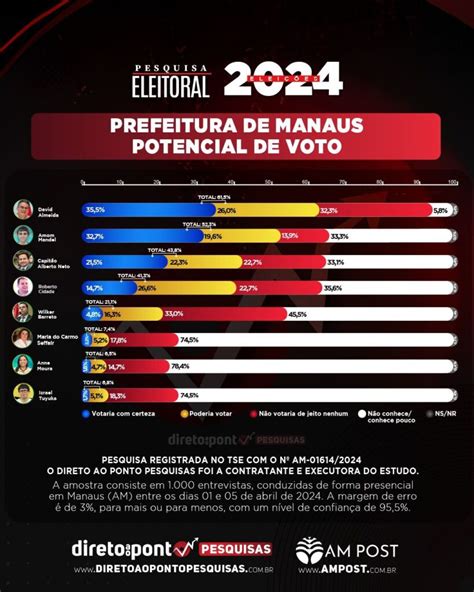 David Almeida Amplia Vantagem Com 291 Das Intenções De Voto E Amom