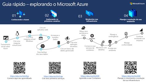 Microsoft Azure Guia rápido Paulo Santanna