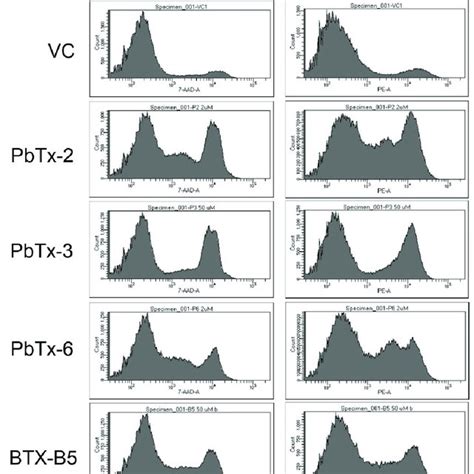 Representative Histograms Of Flow Cytometry Analysis For The Various Download Scientific