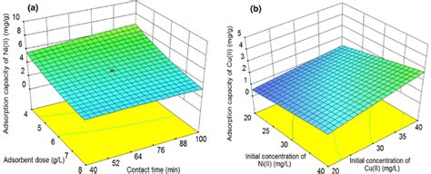 Interaction Effect Of Adsorbent Dose And Contact Time On Ni II