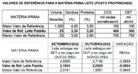 Conseleite Mt Divulga Valor De Refer Ncia Do Leite A Ser Pago Em