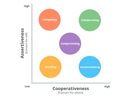 Conflict Management - Conflict styles