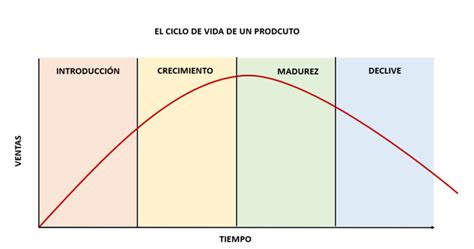 El Ciclo De Vida De Un Producto Stockagile