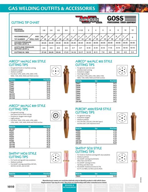 Oxy Acetylene Welding Rod Chart