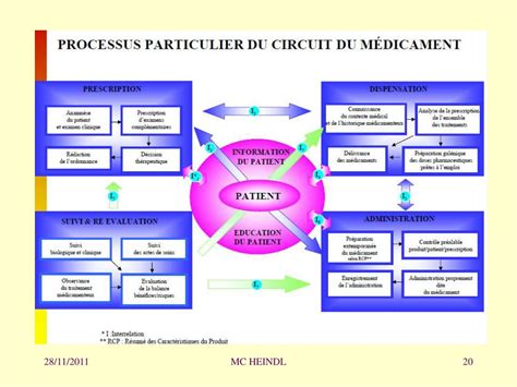 Ppt Maitriser Et Securiser Le Circuit Du Medicament Powerpoint