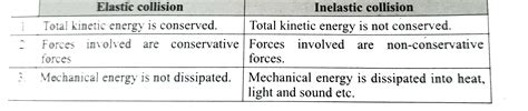 Give The Difference Between Elastic And Inelastic Collision