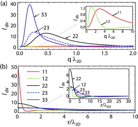 (color online). Interaction of s-excitons. (a) Dependence of direct ...