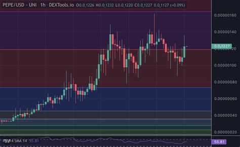 Kenobi On Twitter Chart Update Imo Sell Volume Is Drying Up And