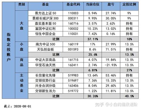 离财富自由有多远 知乎