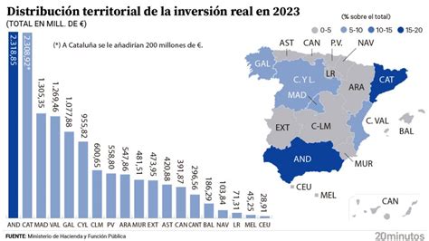 Cataluña la única de las grandes comunidades que recibe más inversión