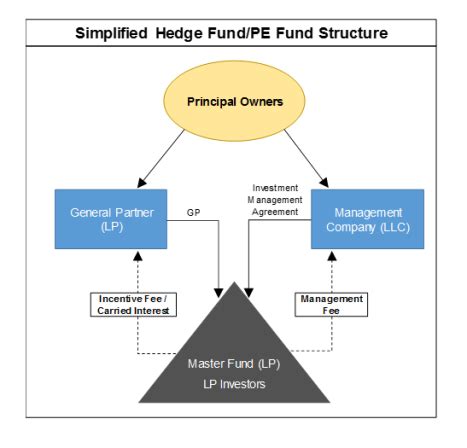 Valuation Of Carried Interests Alternative Asset Valuation Experts