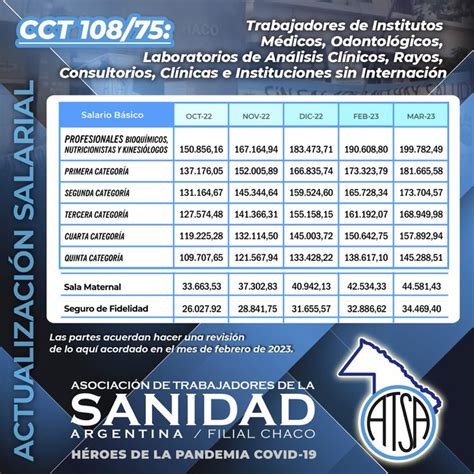 El Gremio De Sanidad Cerr Un Nuevo Acuerdo Salarial Del