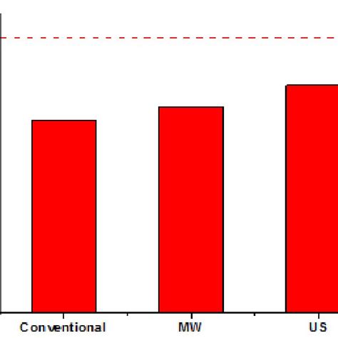 The Influence Of The Esterification Technique On The Ester Concentration Download Scientific