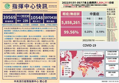 Covid 19確診918增39330本土39亡239境外移入