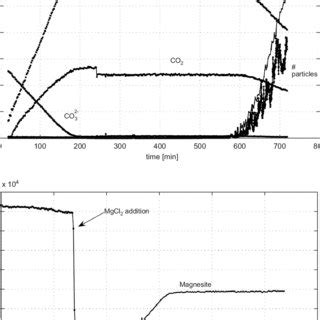 Raman Spectra Of The Transformation Of Hydromagnesite Into Magnesite