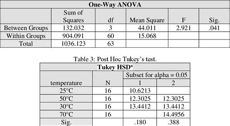 Table From The Effect Of Preheating Of Orthodontic Resin On The Shear