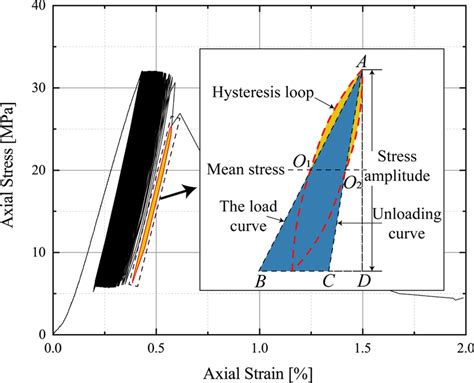 Schematic Diagram Of Plastic Hysteresis Loop And Strain Energy Download Scientific Diagram