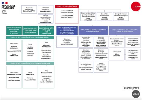 Organisation Du Crous De Versailles Crous Versailles