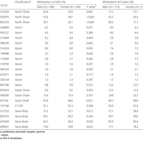 Pppparγ Methylation By Sex Download Table