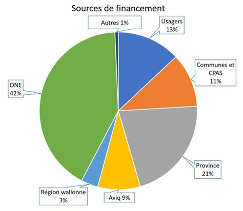 Nos Sources De Financement ISBW Institutionnel