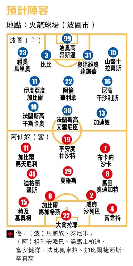 阿仙奴強勢征波圖 隔7年再戰歐聯16強 基昂讚狀態步向巔峰 20240221 體育 每日明報 明報新聞網