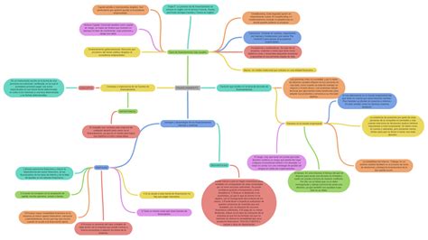 Financiamiento Coggle Diagram