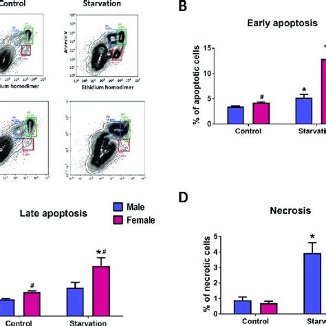 Sex Specific Profile Of Apoptotic And Necrotic Cell Death In Hpaec