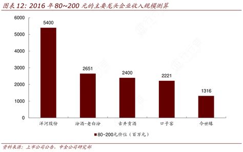 我想了解一下2016年80~200元的主要龙头企业收入规模测算这个问题行行查行业研究数据库