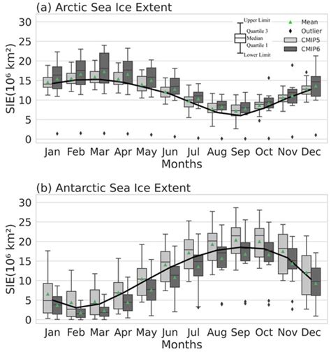 Atmosphere Free Full Text Polar Amplification And Ice Free