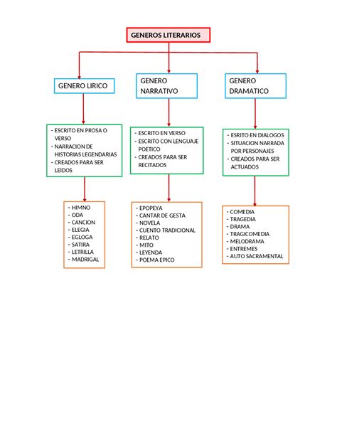 Destello Constructor Siglo Mapa Conceptual De Los Generos Literarios