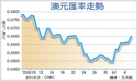 澳洲意外升息1碼 澳元勁升 國際 旺得富理財網