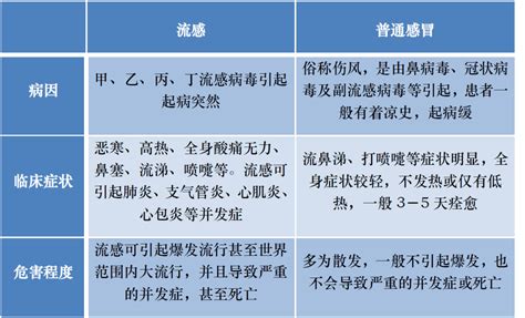 一文看懂流感与普通感冒的区别及鉴别诊断症状