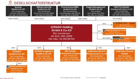 Organigramm Qtrado Gmbh Co Kg