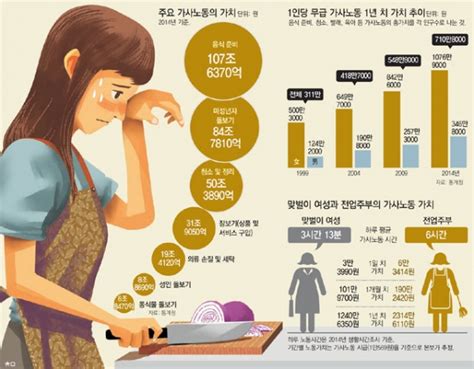 여성1인 가사노동 가치 연간 1천77만원으로 남성의 31배 이코노미21