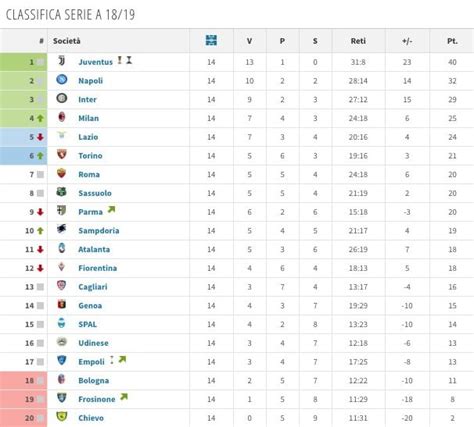 Serie A Classifiche A Confronto Juve E Milan Segno Pi Per Il