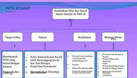 Kupdf Net Peta Konsep Pkn Modul 1 Dan 2 Pdf