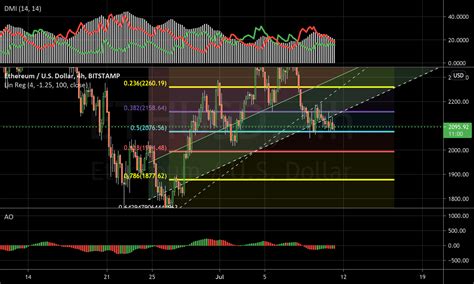 Eth Neutral For Bitstamp Ethusd By Crookedtree Fintech Tradingview