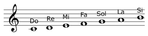 Norte Verde Tapa Como Se Llaman Las Notas Musicales En El Pentagrama