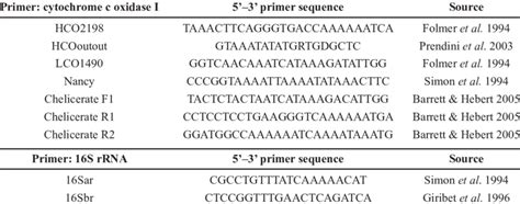 Primers Used For Pcr Amplifi Cation And Sequencing Of Coi And S