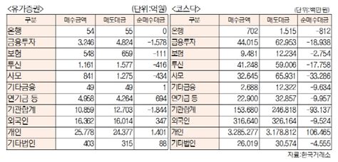 표 투자주체별 매매동향4월 26일 최종치