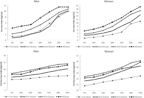 Fat Mass Index And Fat Free Mass Index Parameters By Sex And Life Cycle Download Scientific