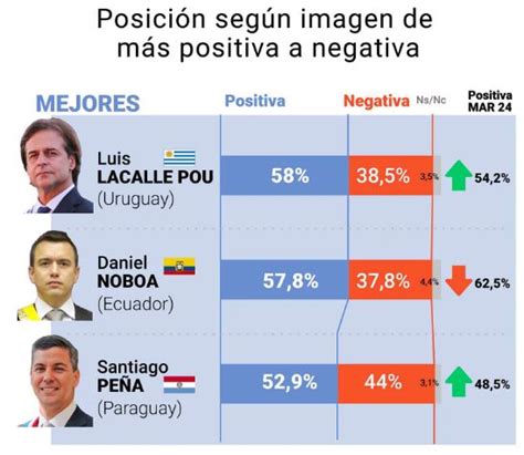 Encuestadora Argentina Ubica A Santiago Peña Entre Los Tres Presidentes