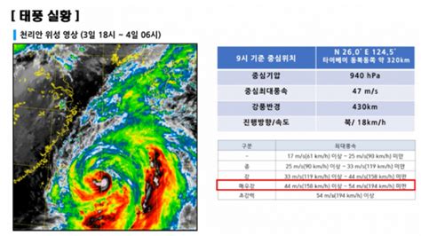 종합 초강력 태풍 ‘힌남노 덩치 키우며 북상 중태풍 특보 행동 요령은 이투데이