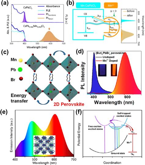 A The Optical Properties Of Undoped Top And Mn Doped Bottom