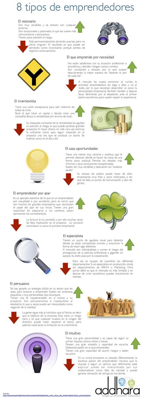 e mprendedores emprendedores 2 0 8 Tipos de Emprendedores Infografía