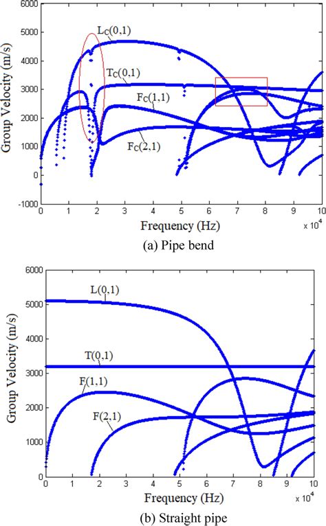 Group Velocity Dispersion Curves For A A Pipe Bend And B A Straight