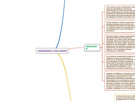 Diversidad E Inclusion Mind Map