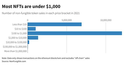 Nft Sales Hit 25 Billion In 2021 But Growth Might Be Slowing