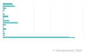 Erwerbstätige in Deutschland nach Bundesland 2023 Handelsdaten de