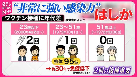 【都内で5歳未満の男の子も】はしか感染拡大の懸念…“非常に強い”感染力 Youtube